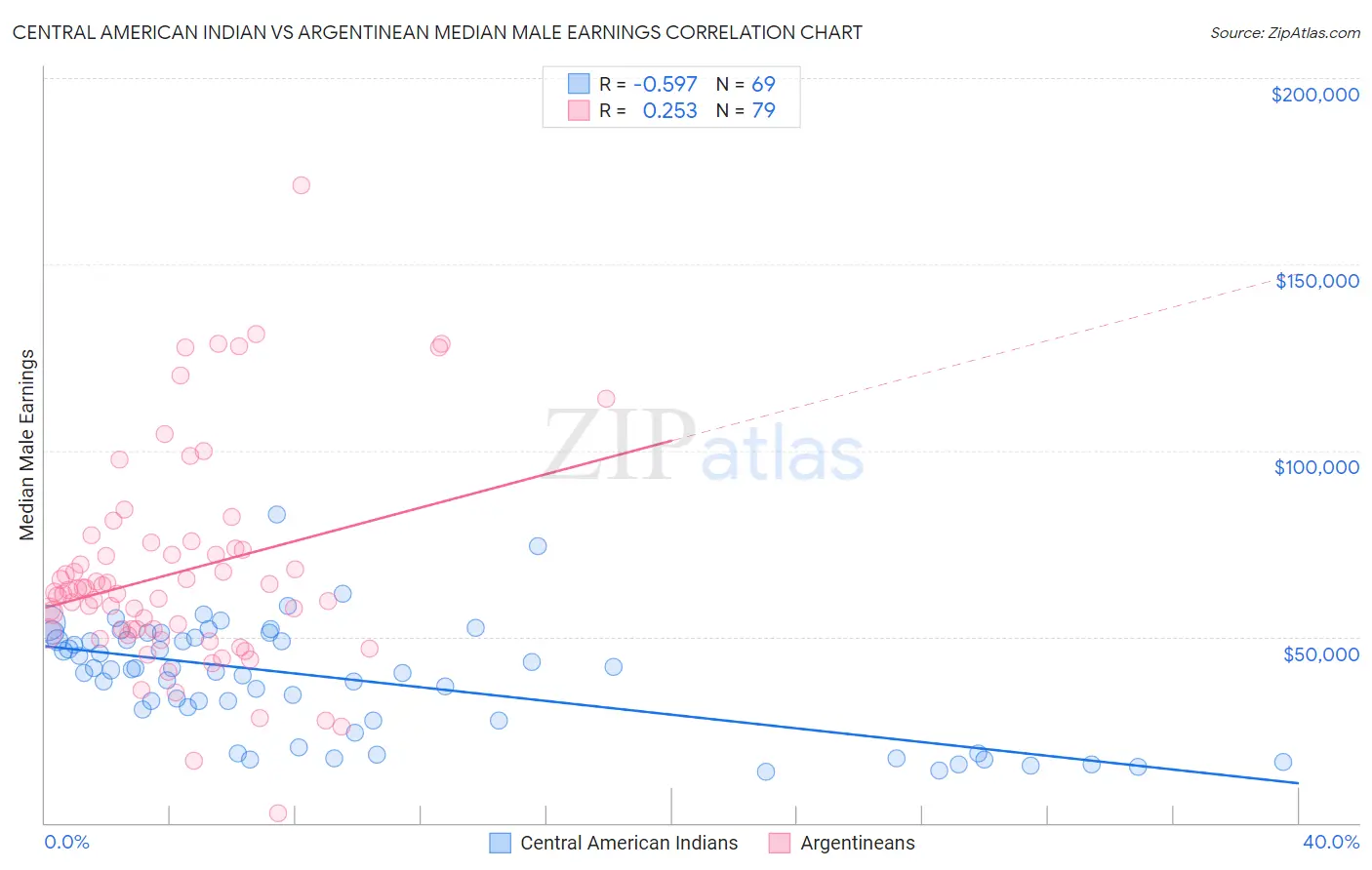 Central American Indian vs Argentinean Median Male Earnings