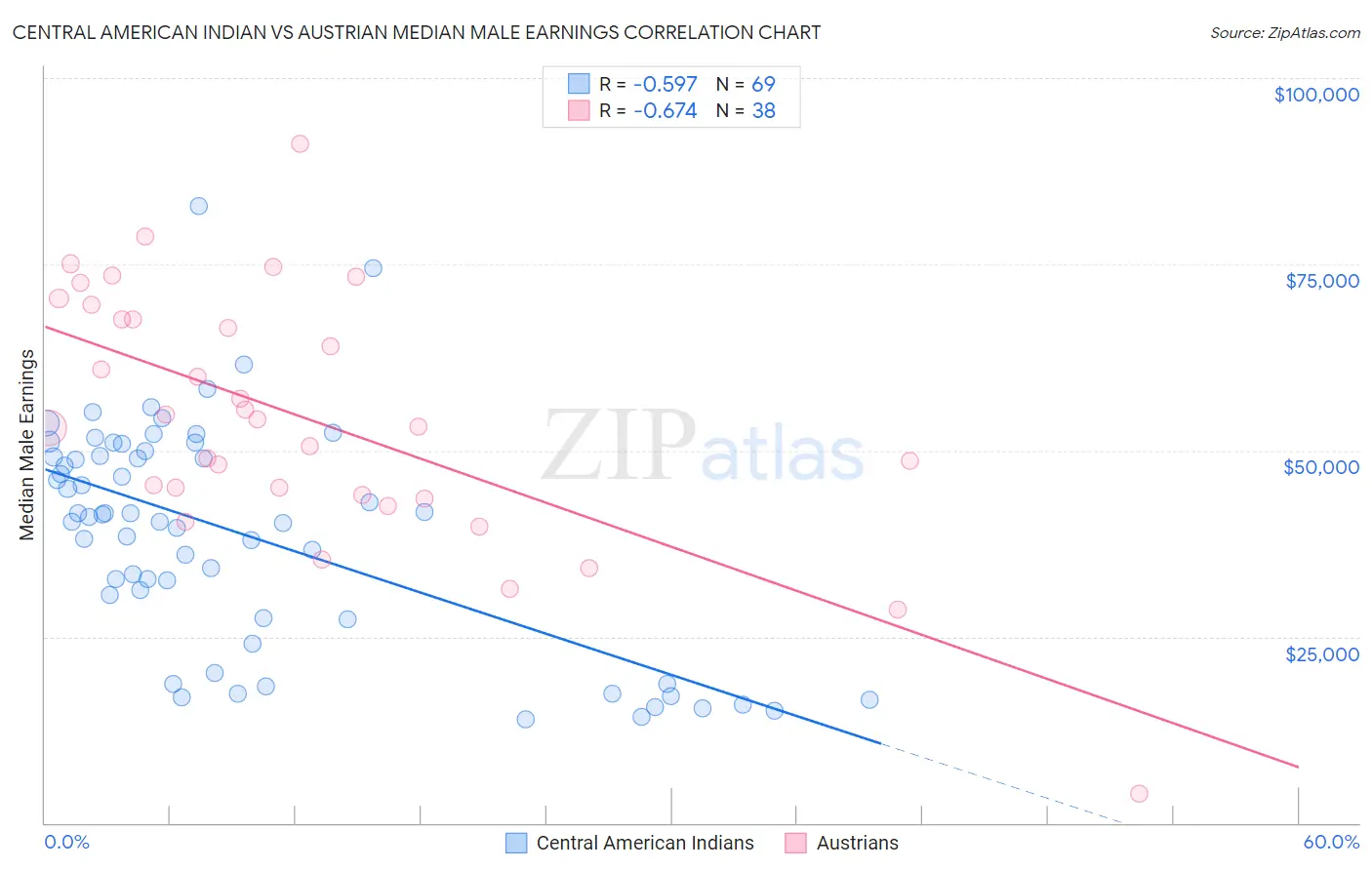 Central American Indian vs Austrian Median Male Earnings