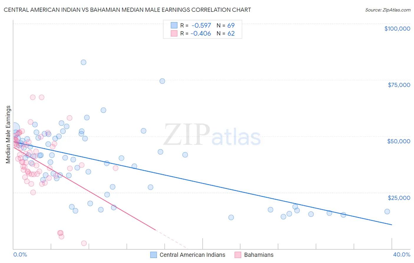 Central American Indian vs Bahamian Median Male Earnings