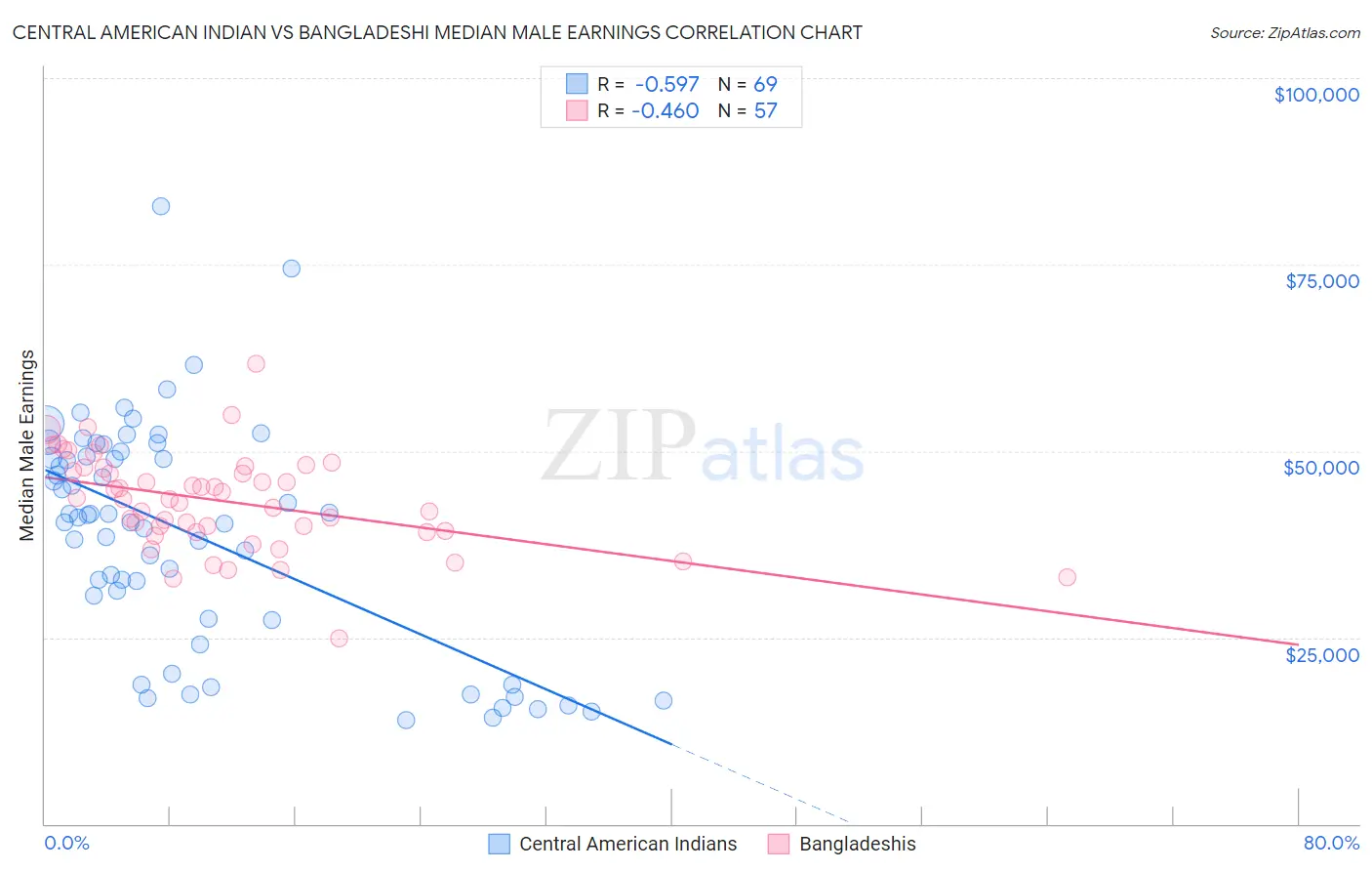 Central American Indian vs Bangladeshi Median Male Earnings