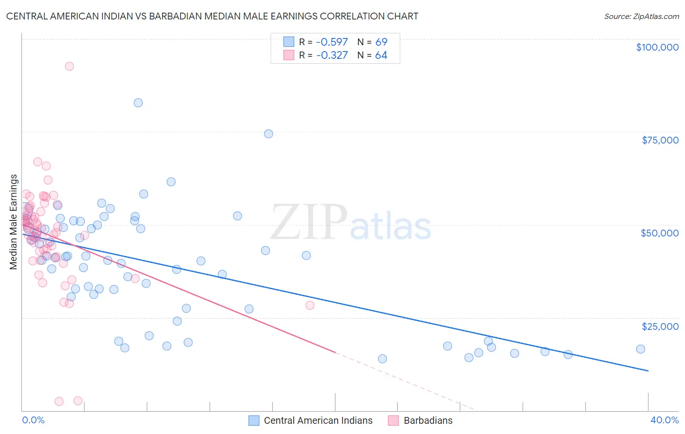 Central American Indian vs Barbadian Median Male Earnings