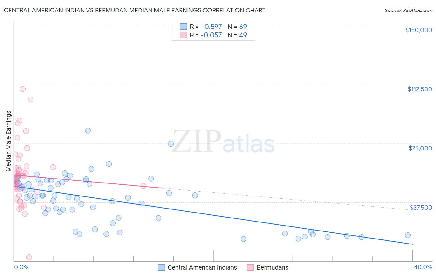 Central American Indian vs Bermudan Median Male Earnings