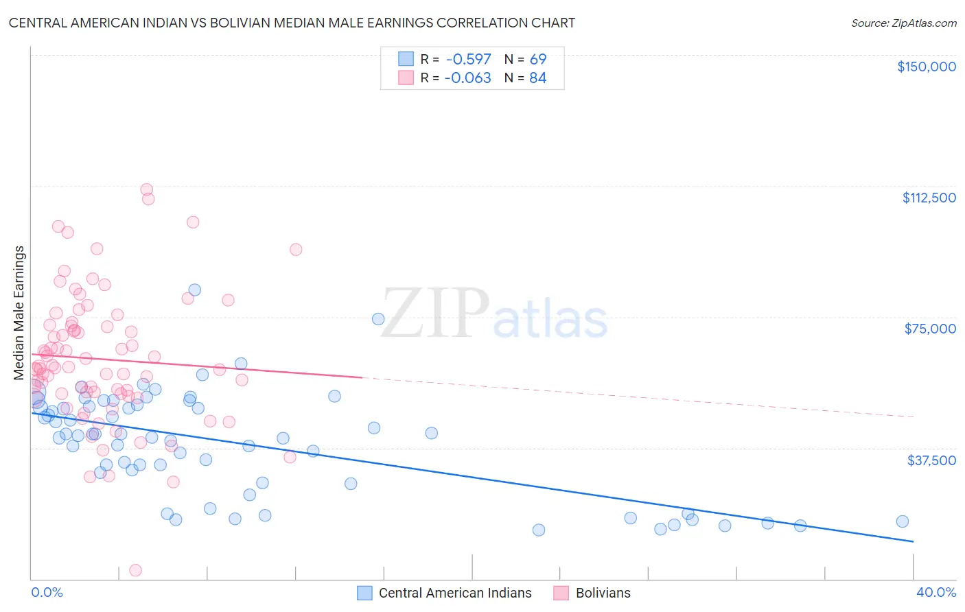 Central American Indian vs Bolivian Median Male Earnings