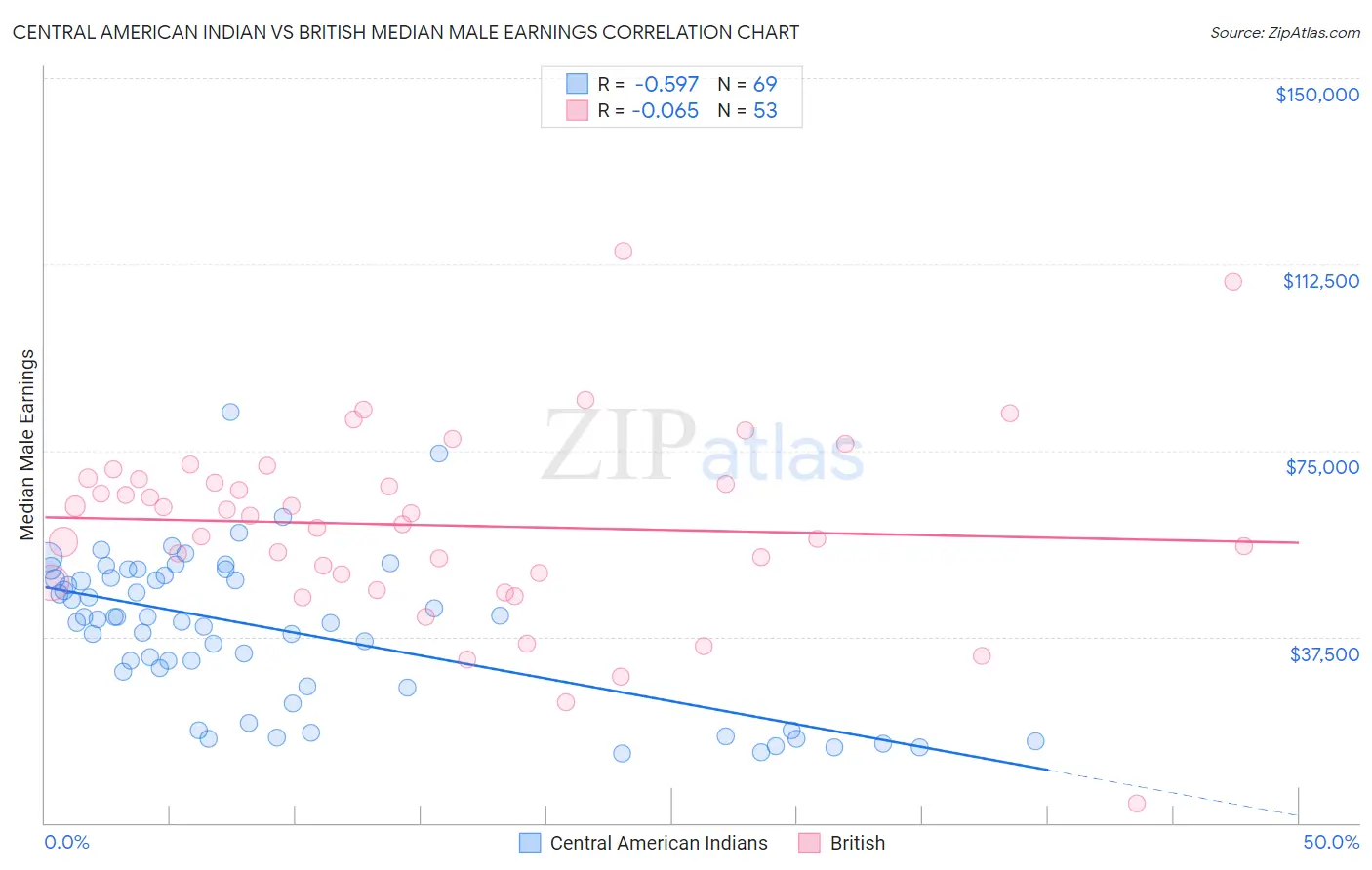 Central American Indian vs British Median Male Earnings