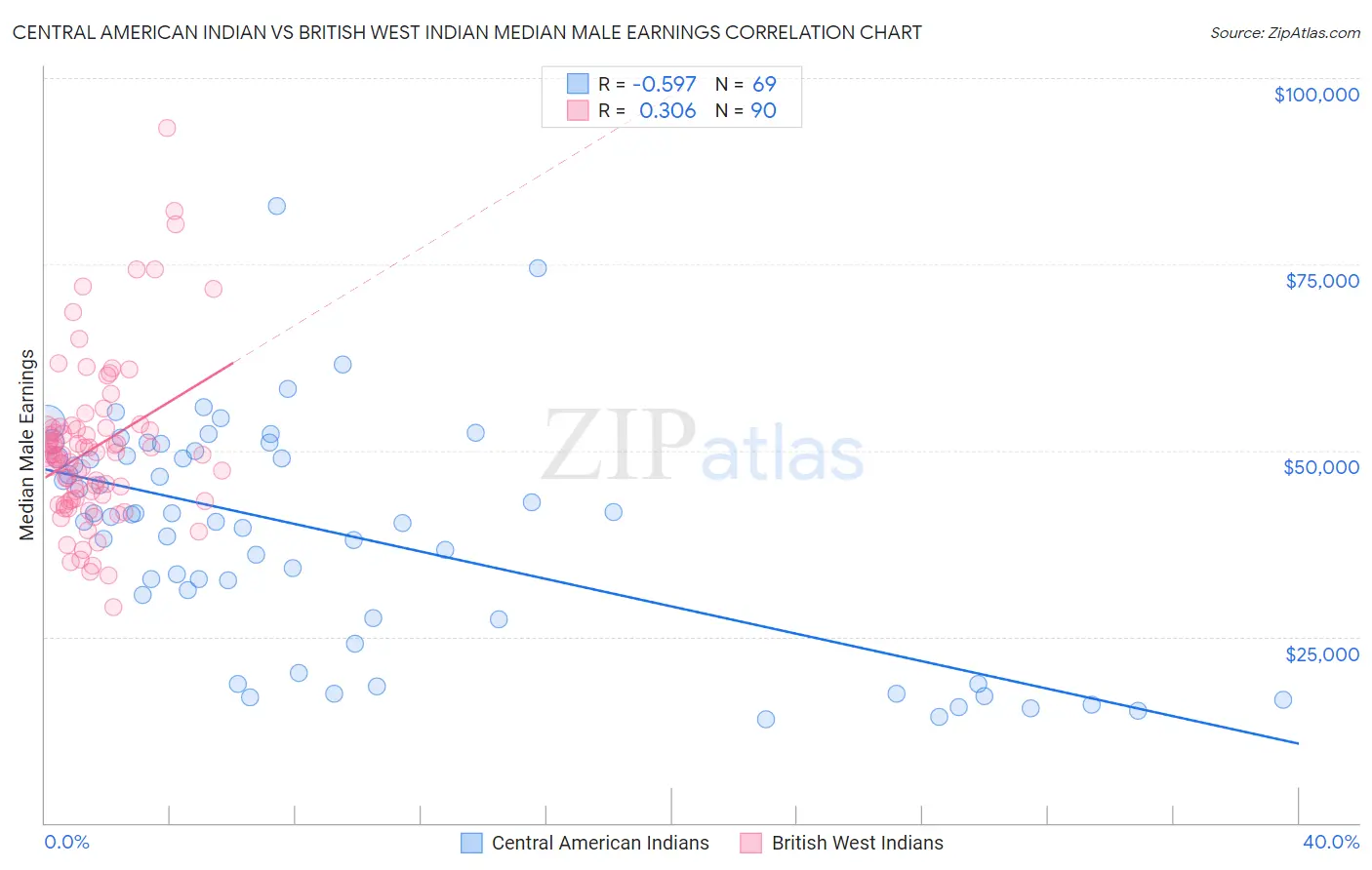 Central American Indian vs British West Indian Median Male Earnings