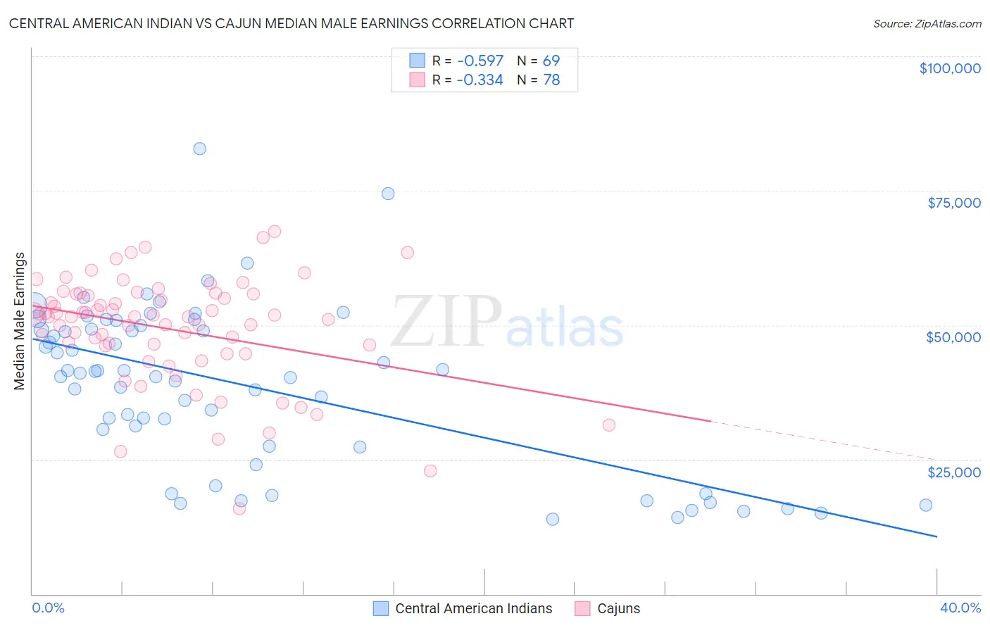 Central American Indian vs Cajun Median Male Earnings