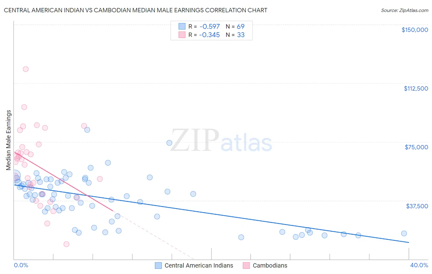 Central American Indian vs Cambodian Median Male Earnings