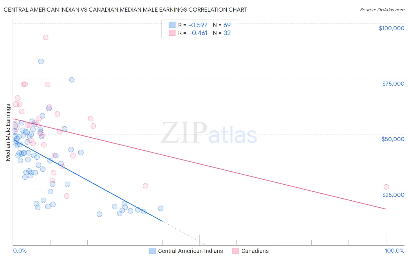 Central American Indian vs Canadian Median Male Earnings