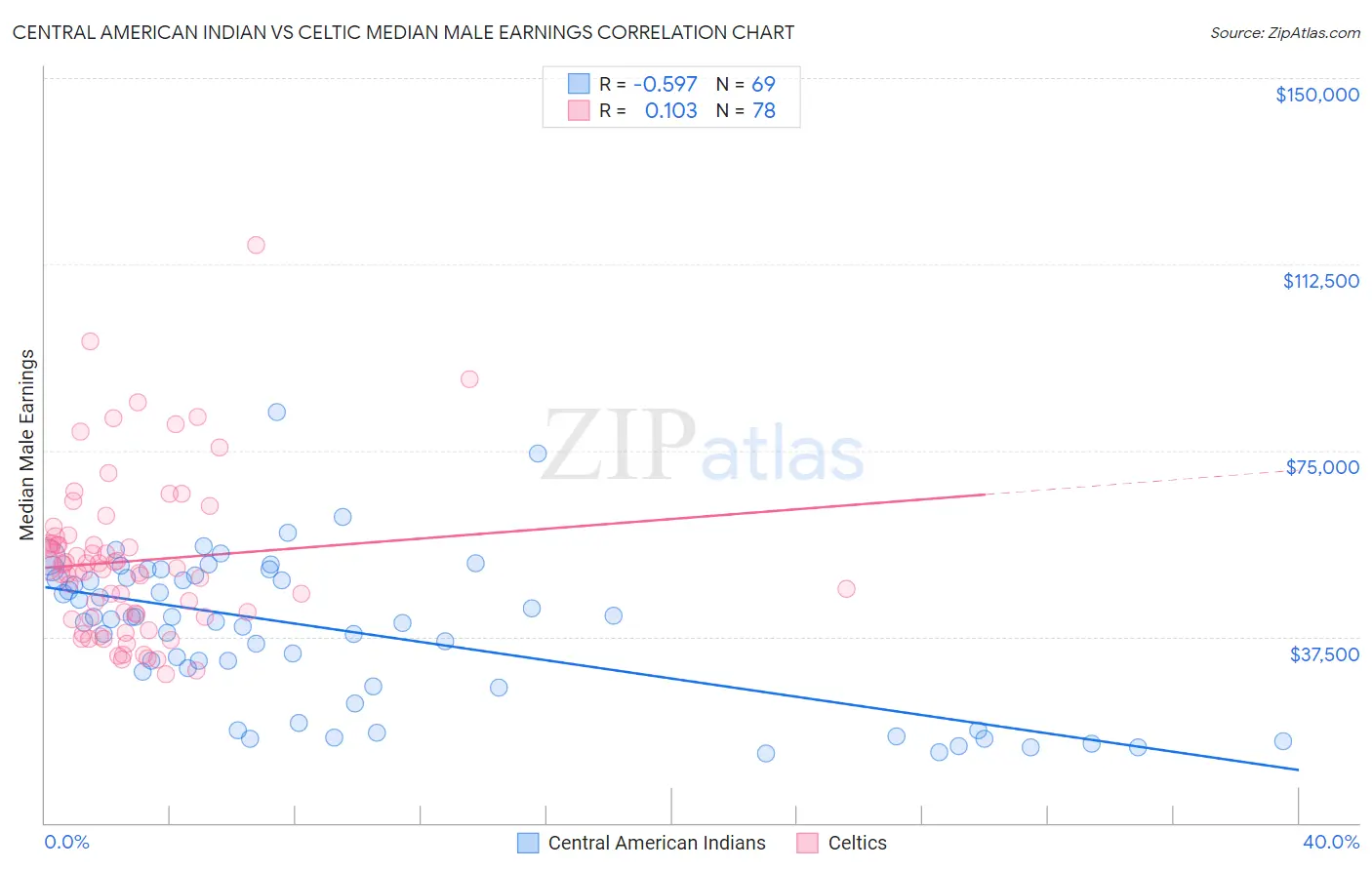 Central American Indian vs Celtic Median Male Earnings