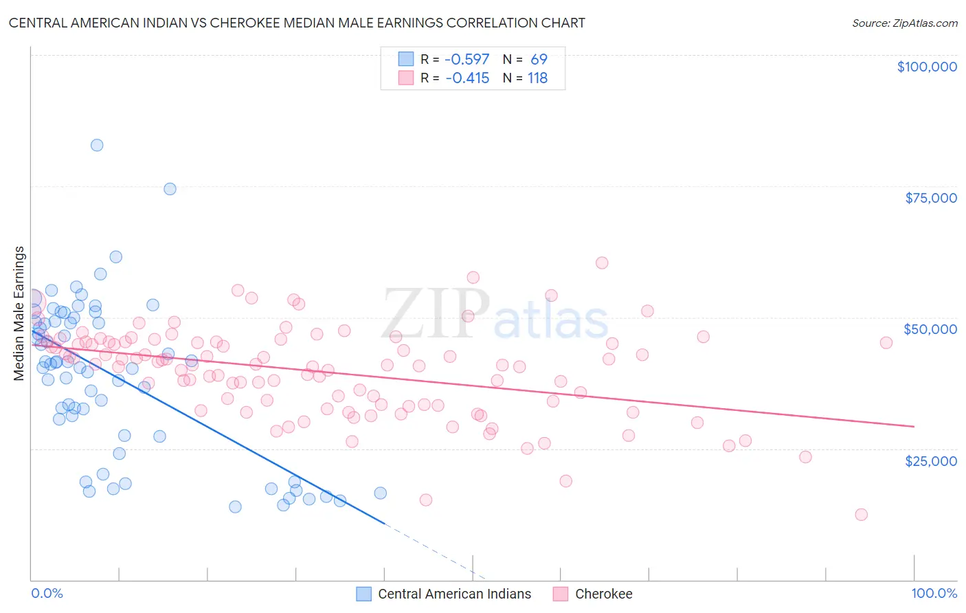 Central American Indian vs Cherokee Median Male Earnings