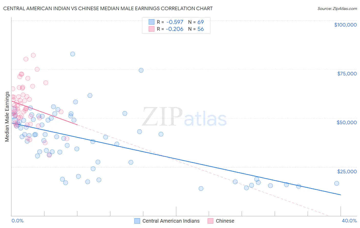 Central American Indian vs Chinese Median Male Earnings