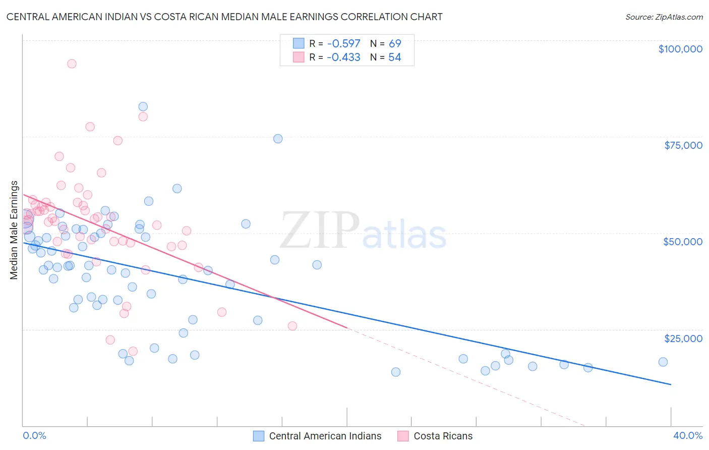 Central American Indian vs Costa Rican Median Male Earnings