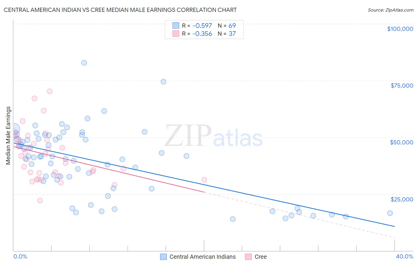 Central American Indian vs Cree Median Male Earnings