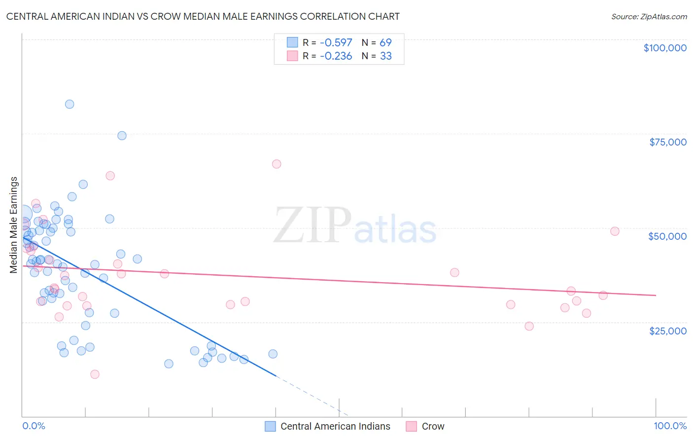 Central American Indian vs Crow Median Male Earnings