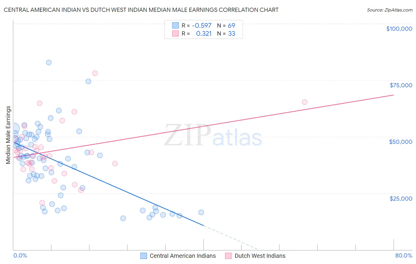 Central American Indian vs Dutch West Indian Median Male Earnings