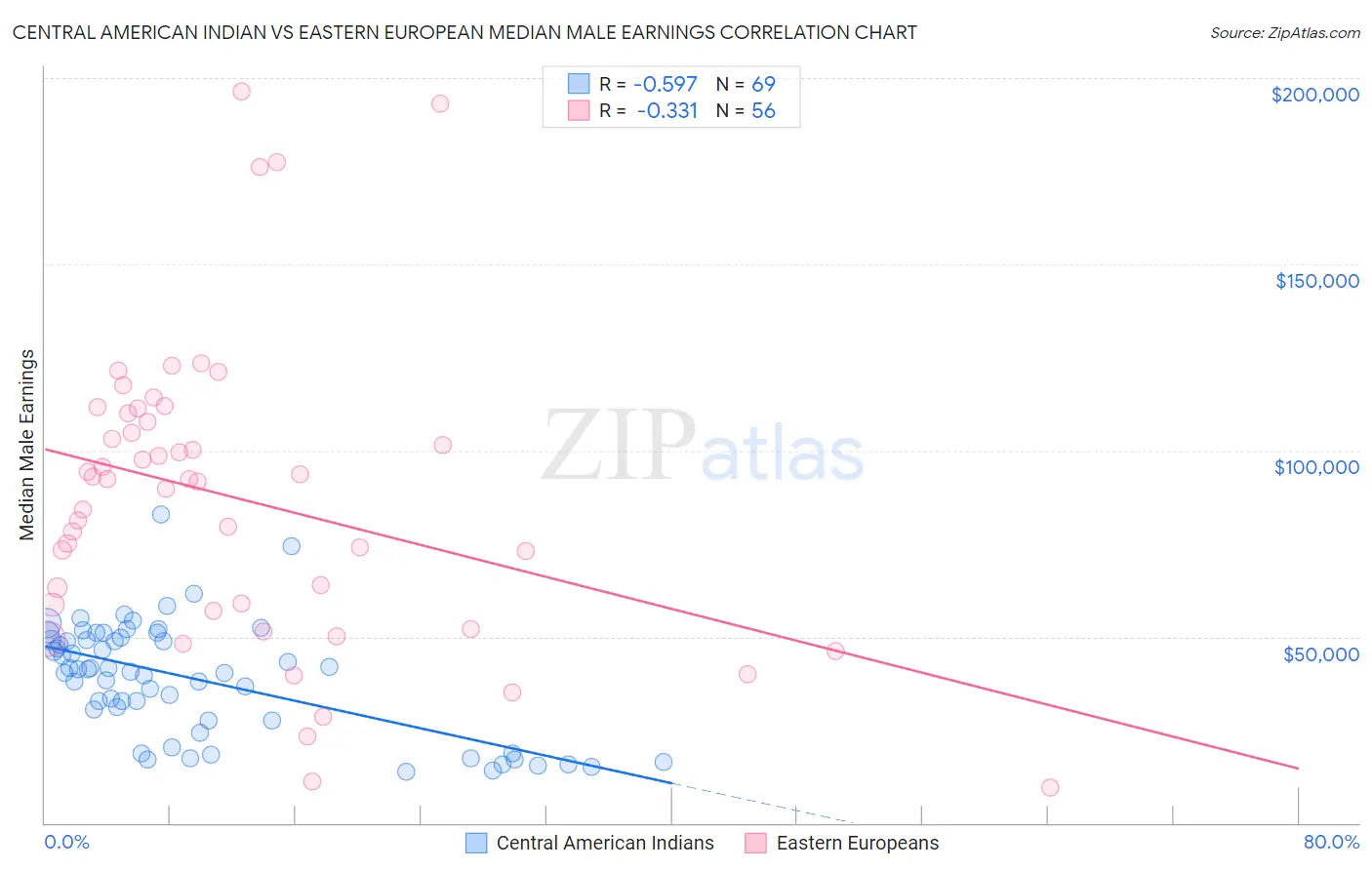 Central American Indian vs Eastern European Median Male Earnings