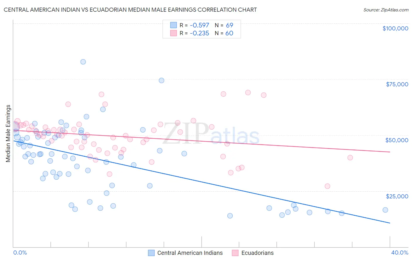 Central American Indian vs Ecuadorian Median Male Earnings