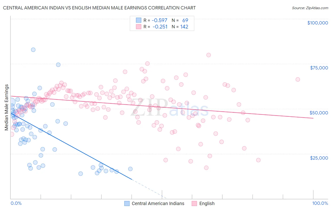 Central American Indian vs English Median Male Earnings