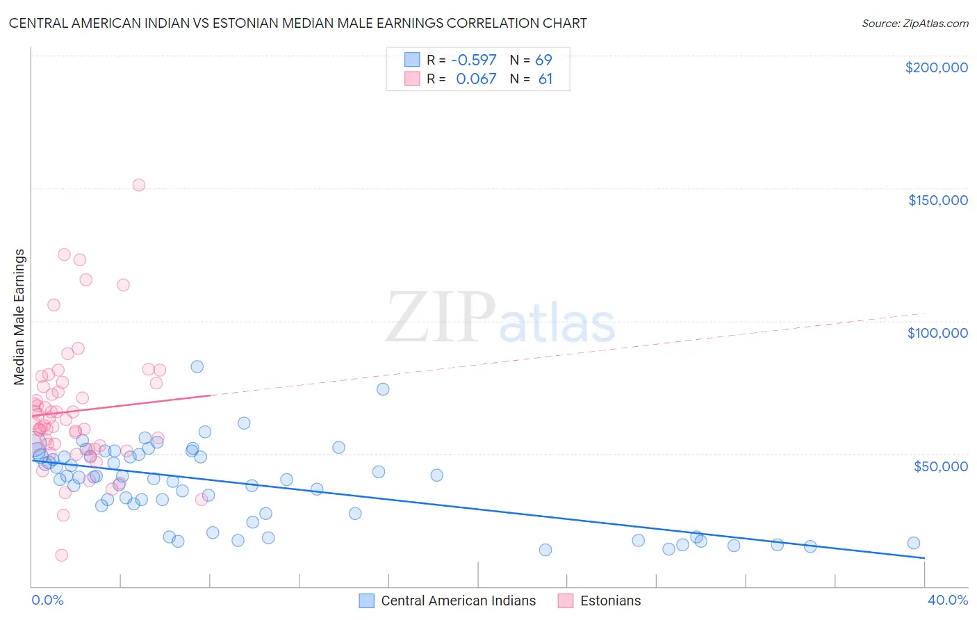 Central American Indian vs Estonian Median Male Earnings