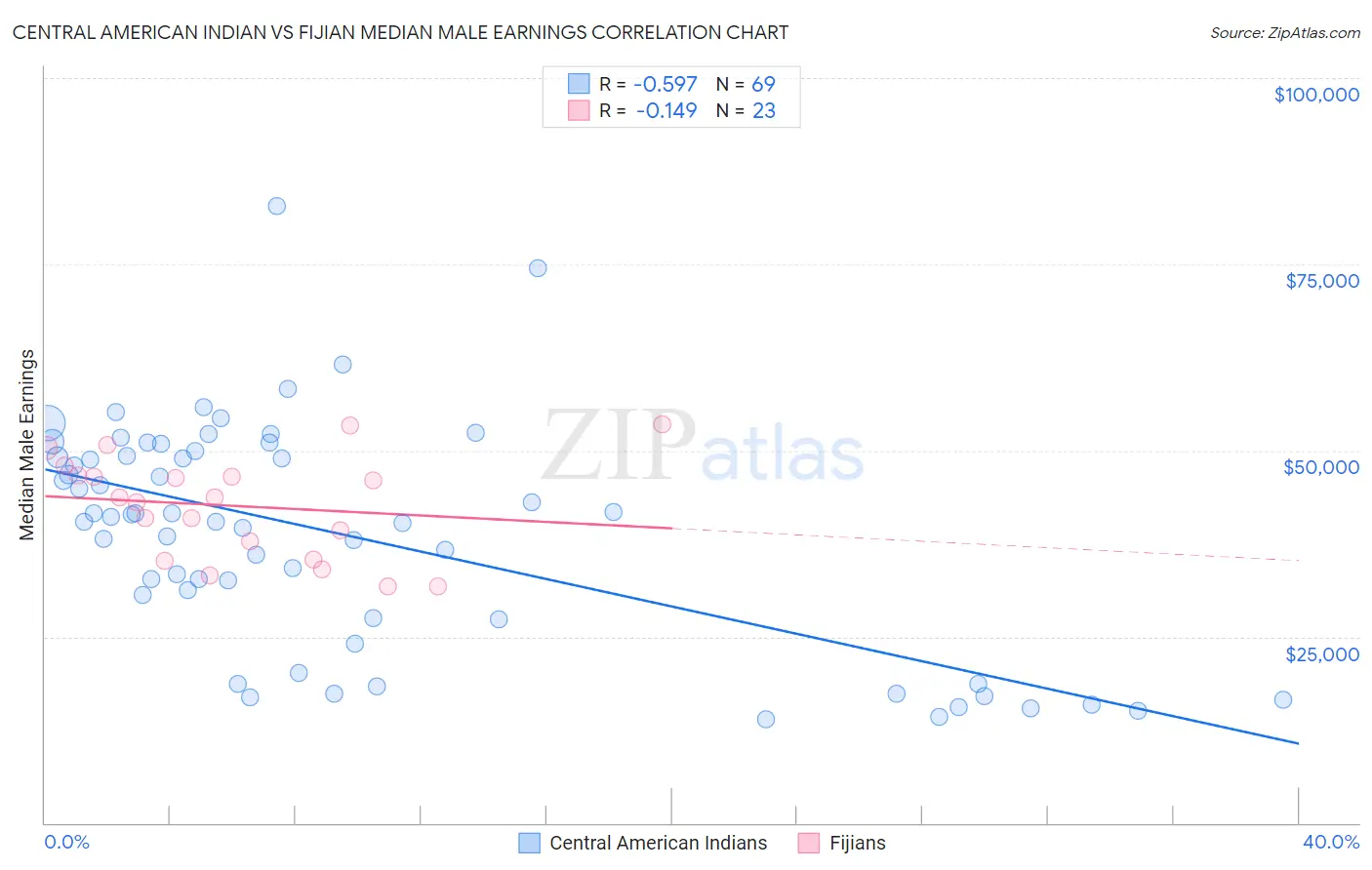 Central American Indian vs Fijian Median Male Earnings