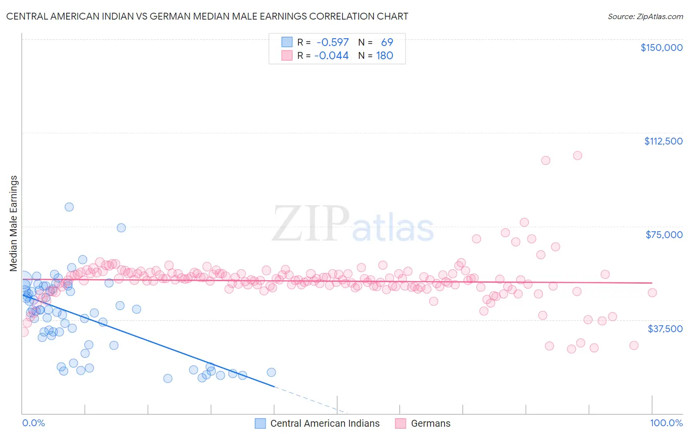 Central American Indian vs German Median Male Earnings