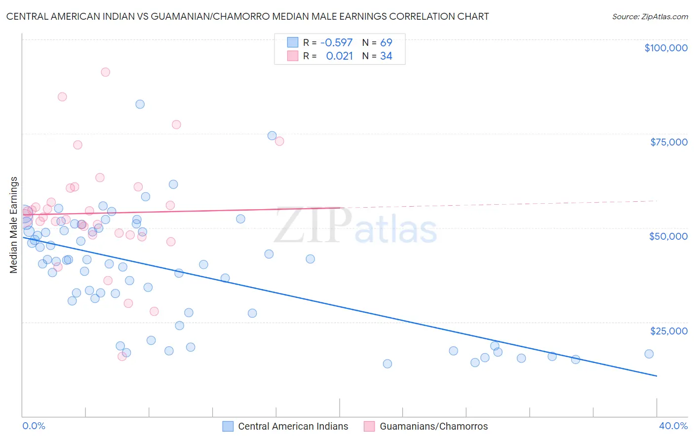 Central American Indian vs Guamanian/Chamorro Median Male Earnings