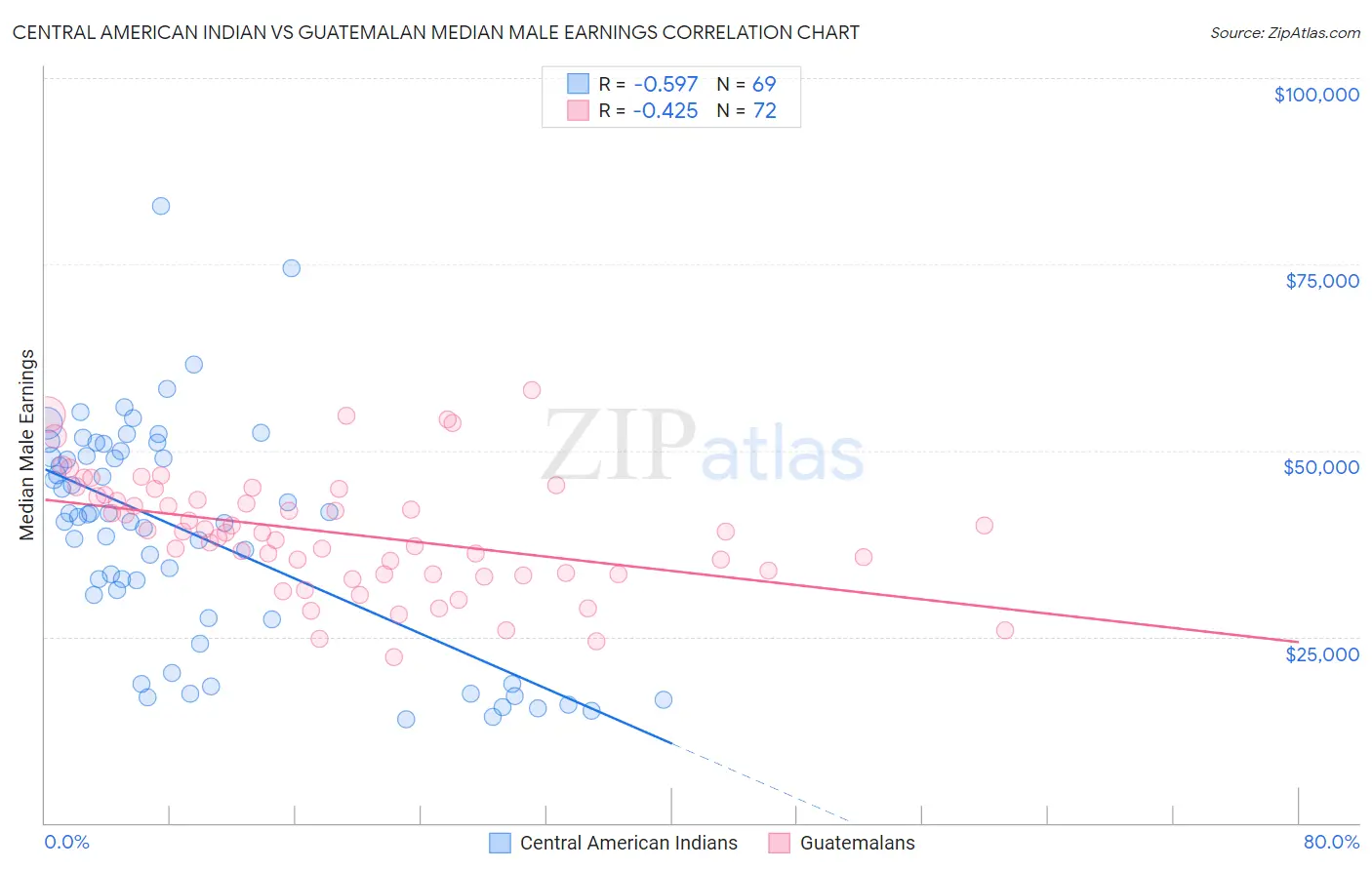 Central American Indian vs Guatemalan Median Male Earnings