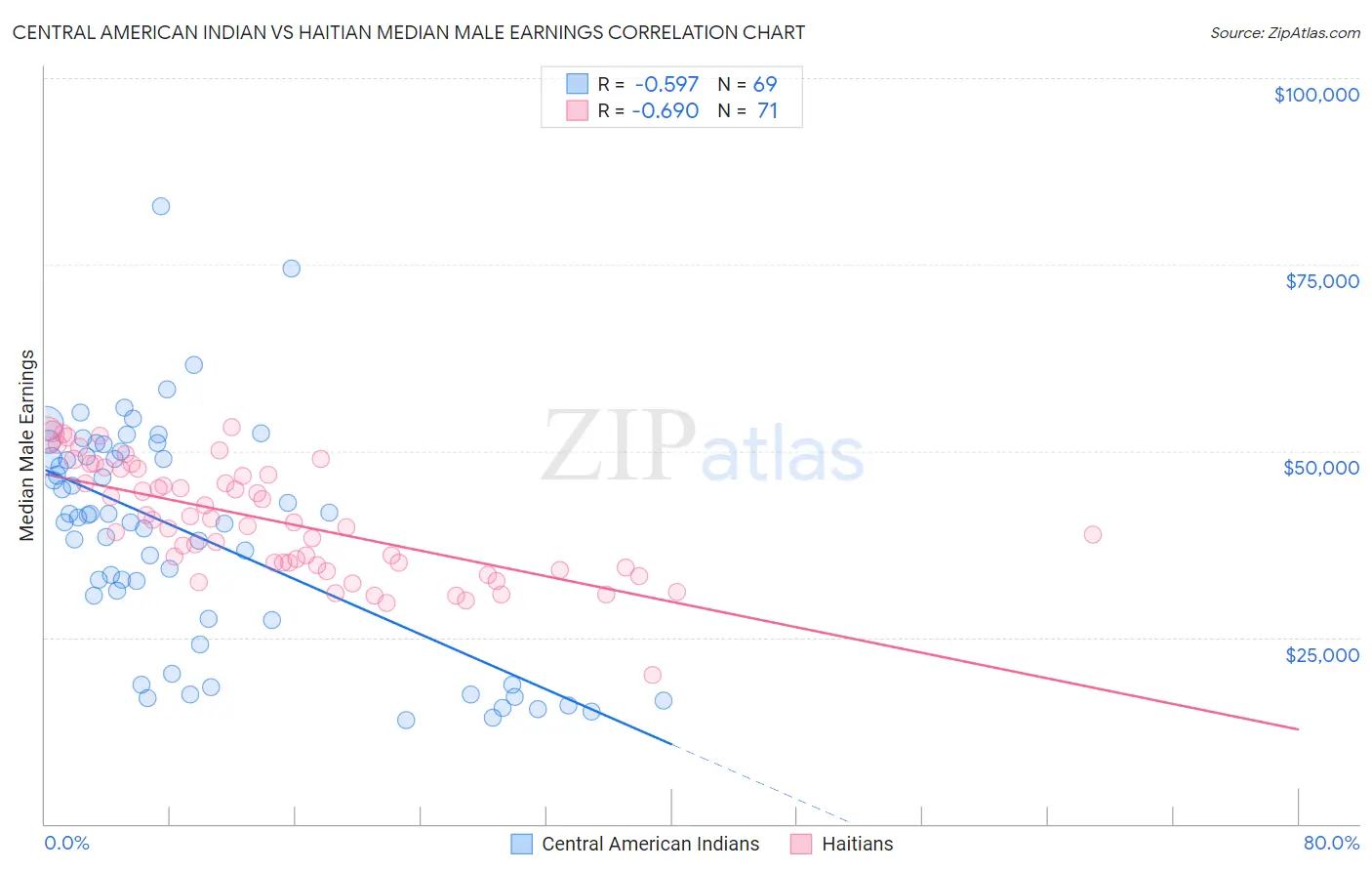 Central American Indian vs Haitian Median Male Earnings