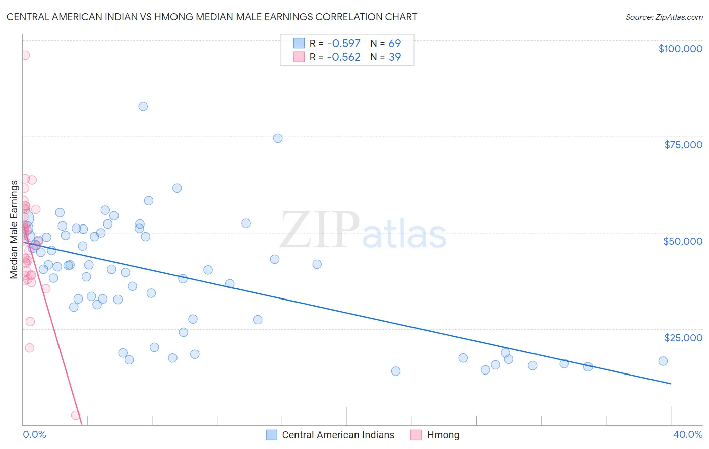 Central American Indian vs Hmong Median Male Earnings