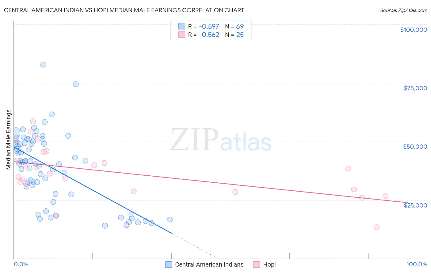 Central American Indian vs Hopi Median Male Earnings