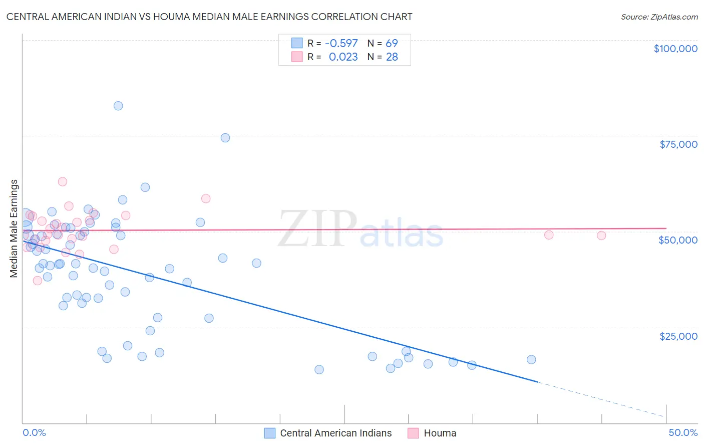 Central American Indian vs Houma Median Male Earnings