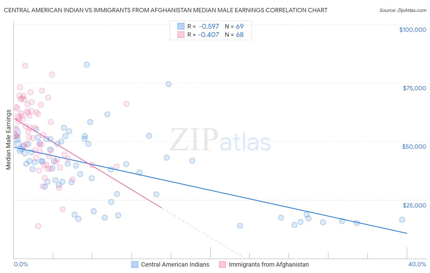 Central American Indian vs Immigrants from Afghanistan Median Male Earnings