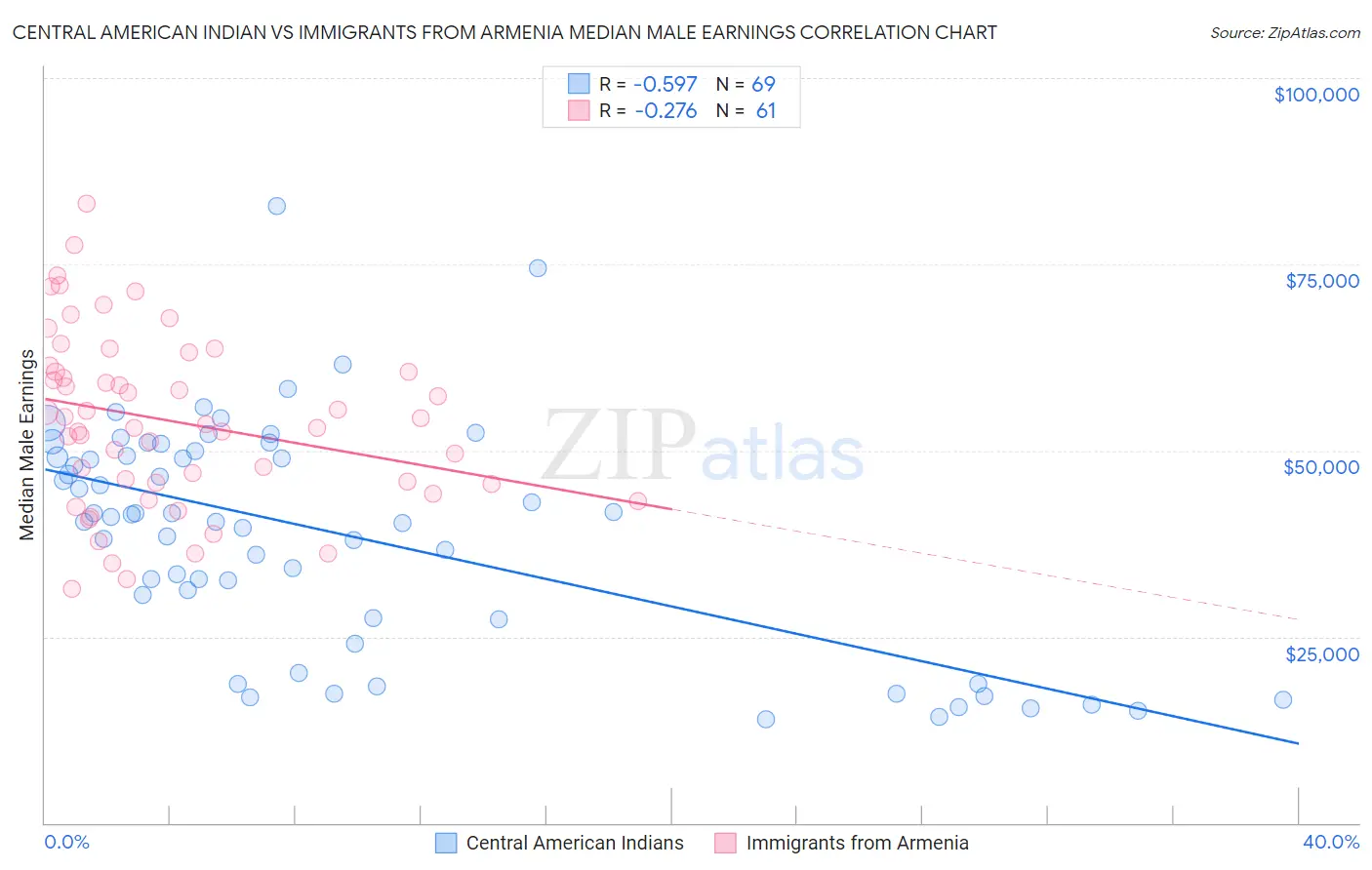 Central American Indian vs Immigrants from Armenia Median Male Earnings