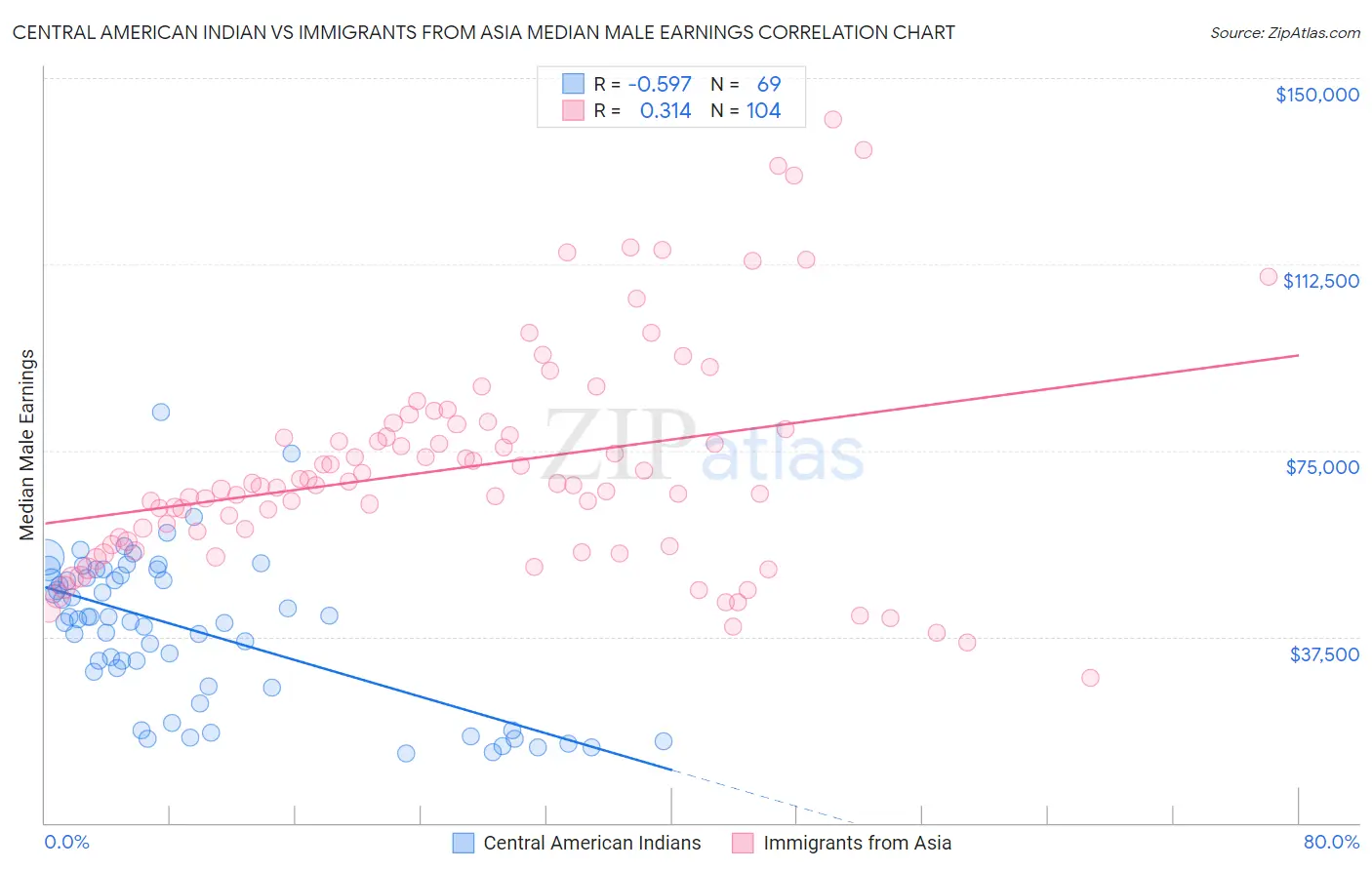 Central American Indian vs Immigrants from Asia Median Male Earnings