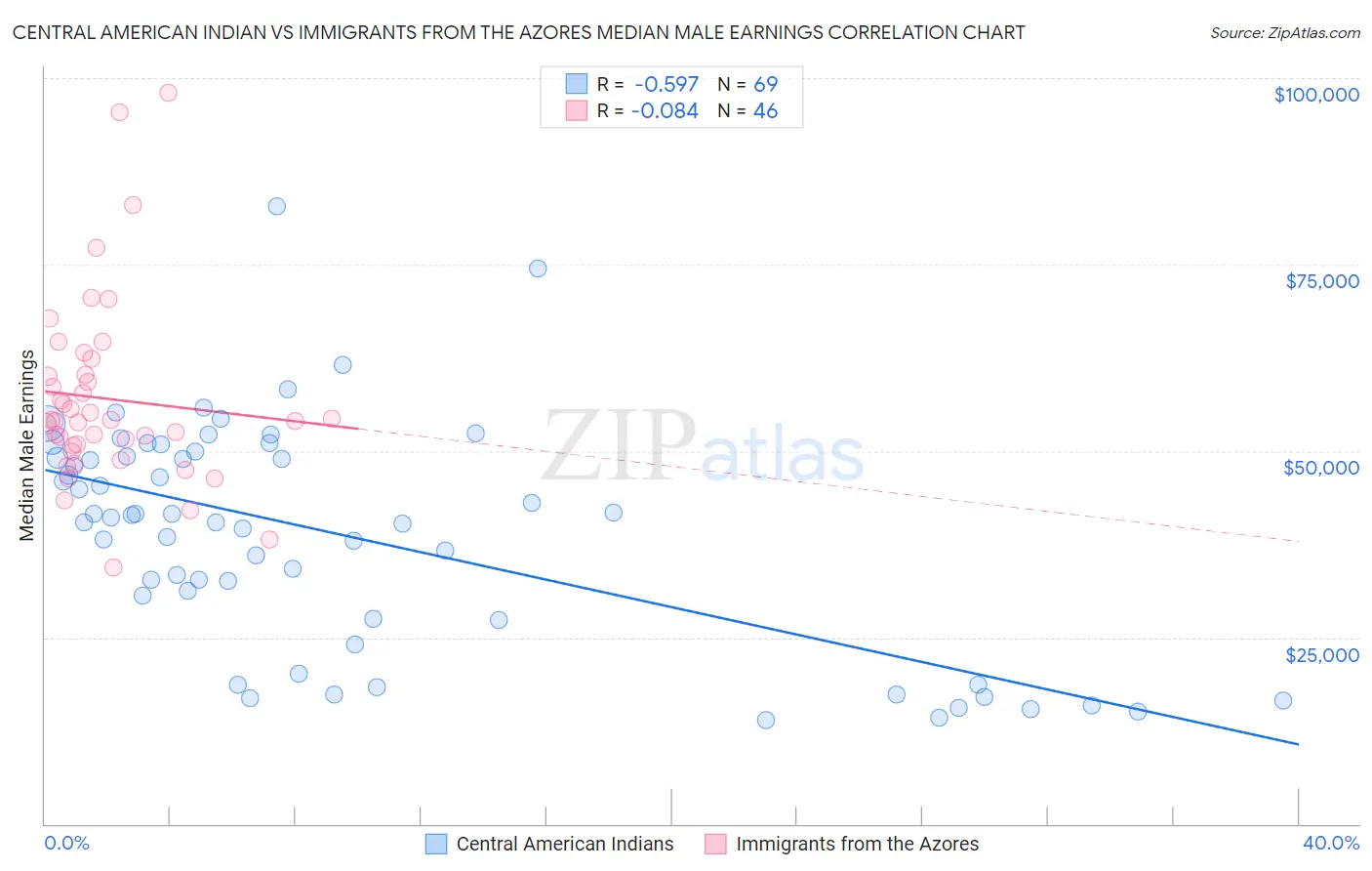 Central American Indian vs Immigrants from the Azores Median Male Earnings