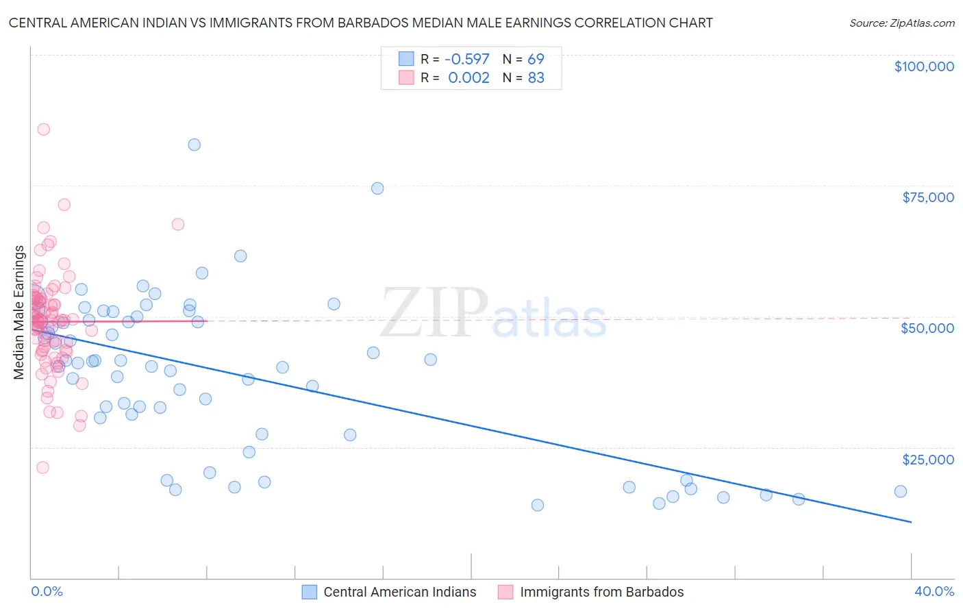 Central American Indian vs Immigrants from Barbados Median Male Earnings