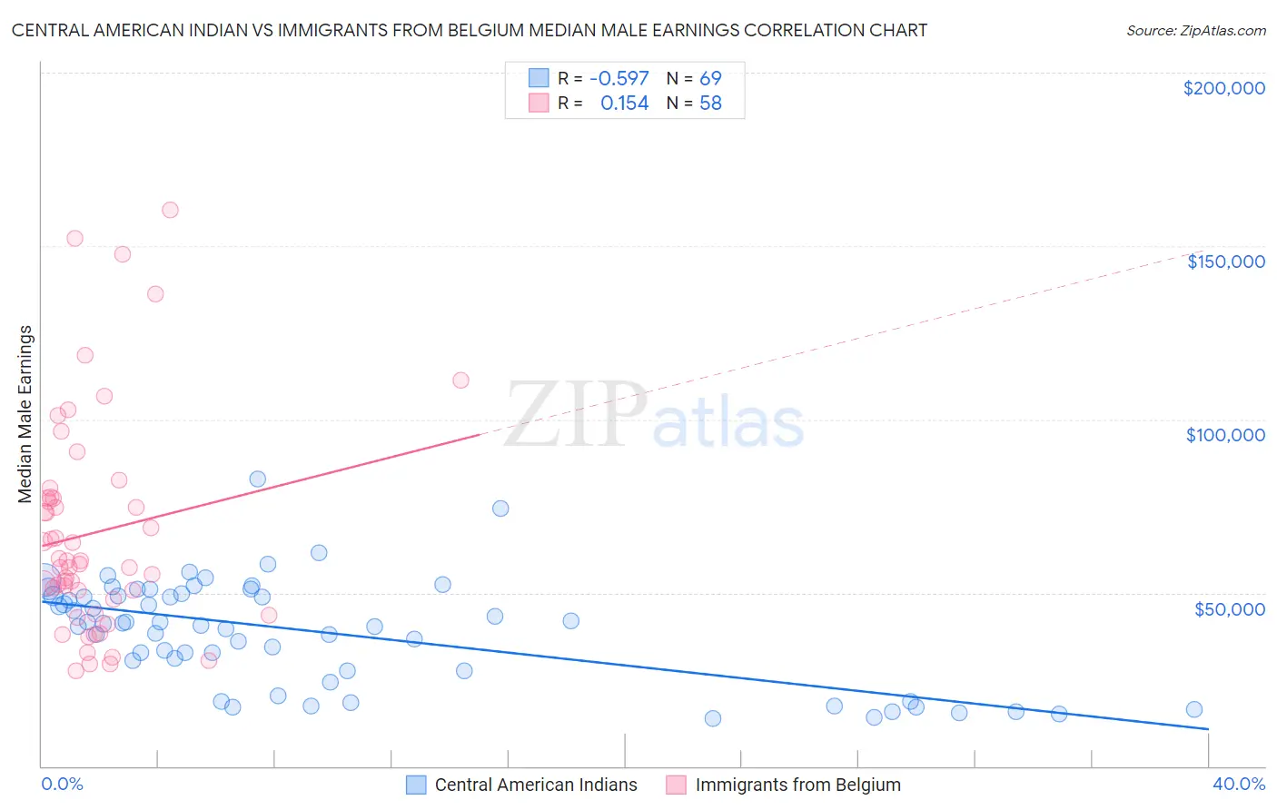 Central American Indian vs Immigrants from Belgium Median Male Earnings