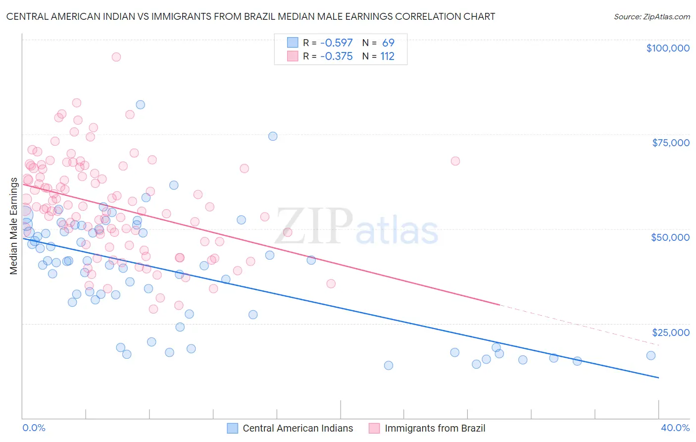 Central American Indian vs Immigrants from Brazil Median Male Earnings