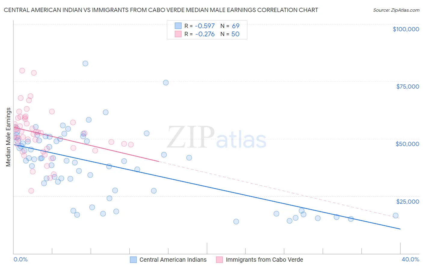 Central American Indian vs Immigrants from Cabo Verde Median Male Earnings