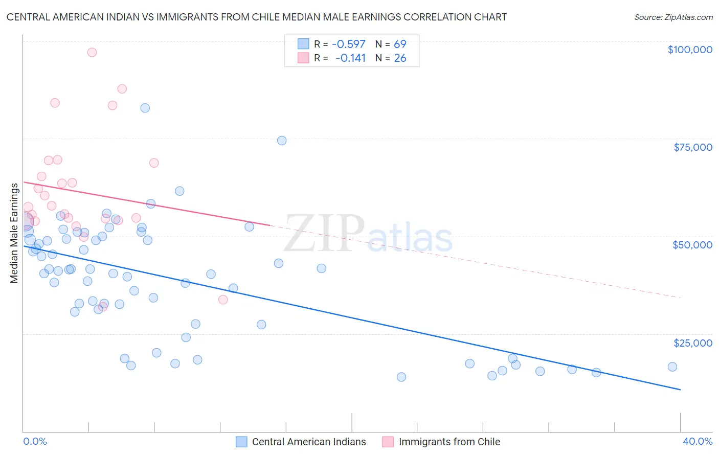 Central American Indian vs Immigrants from Chile Median Male Earnings