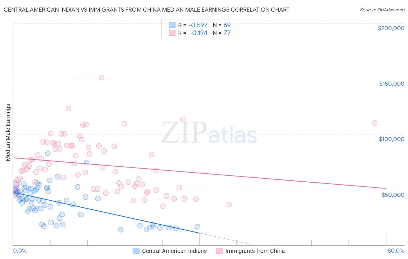 Central American Indian vs Immigrants from China Median Male Earnings