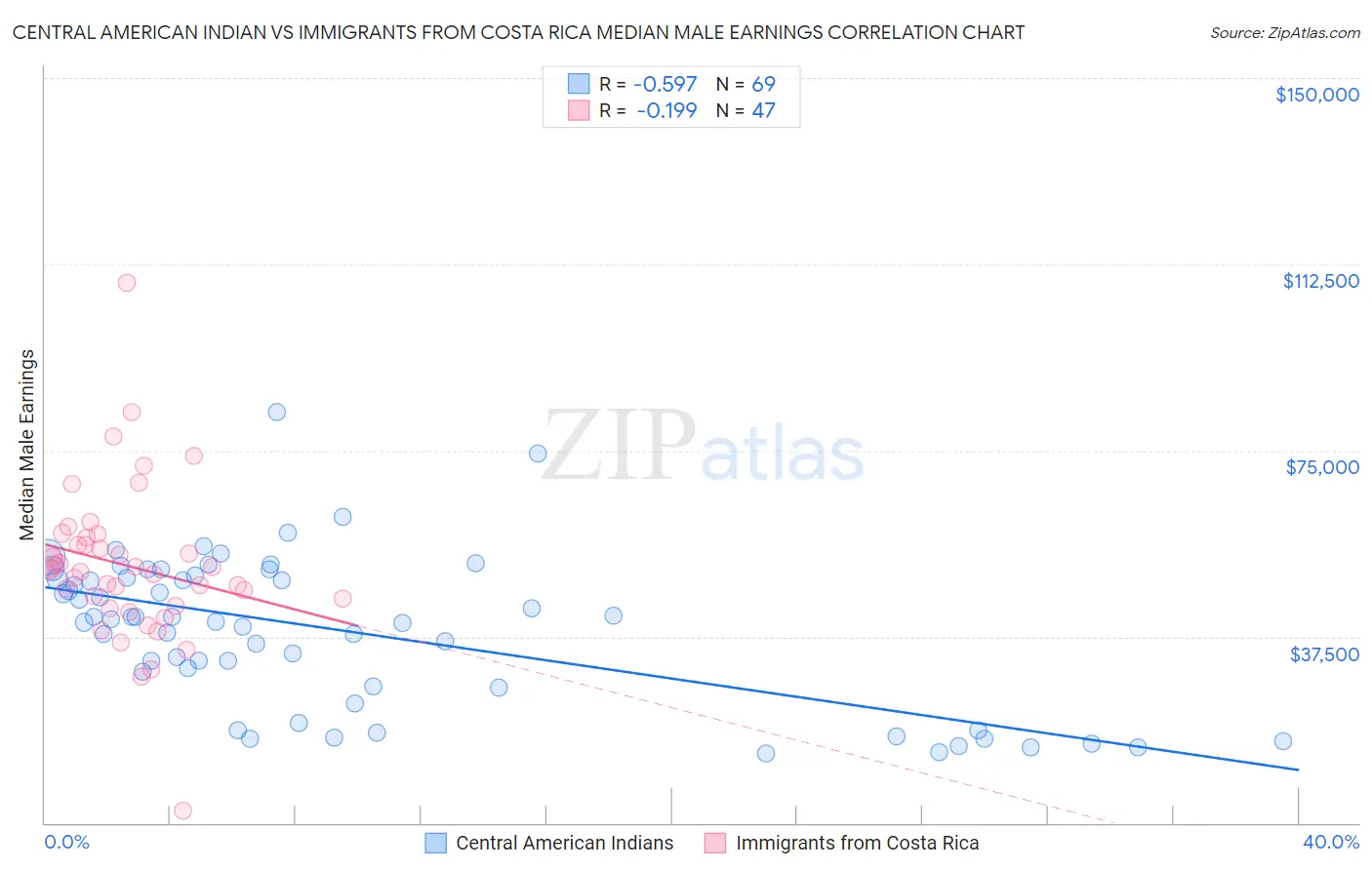 Central American Indian vs Immigrants from Costa Rica Median Male Earnings