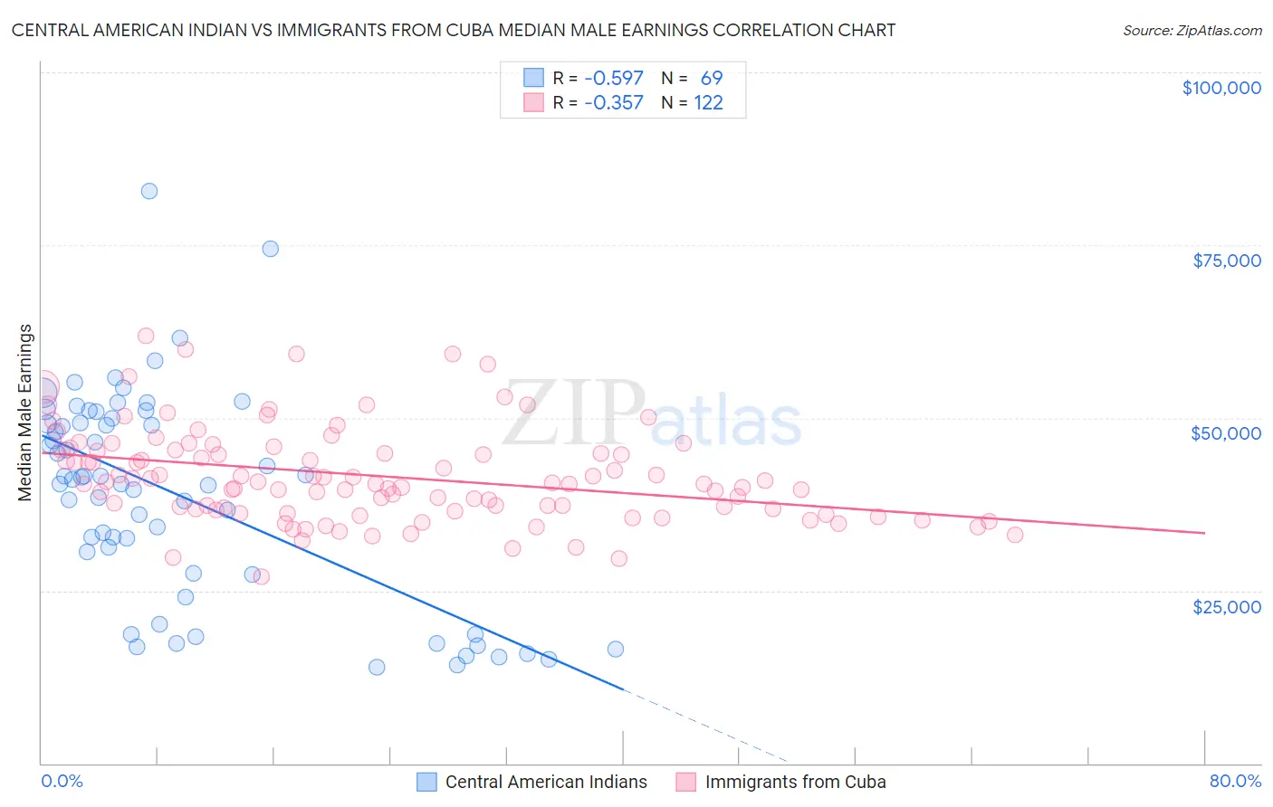 Central American Indian vs Immigrants from Cuba Median Male Earnings