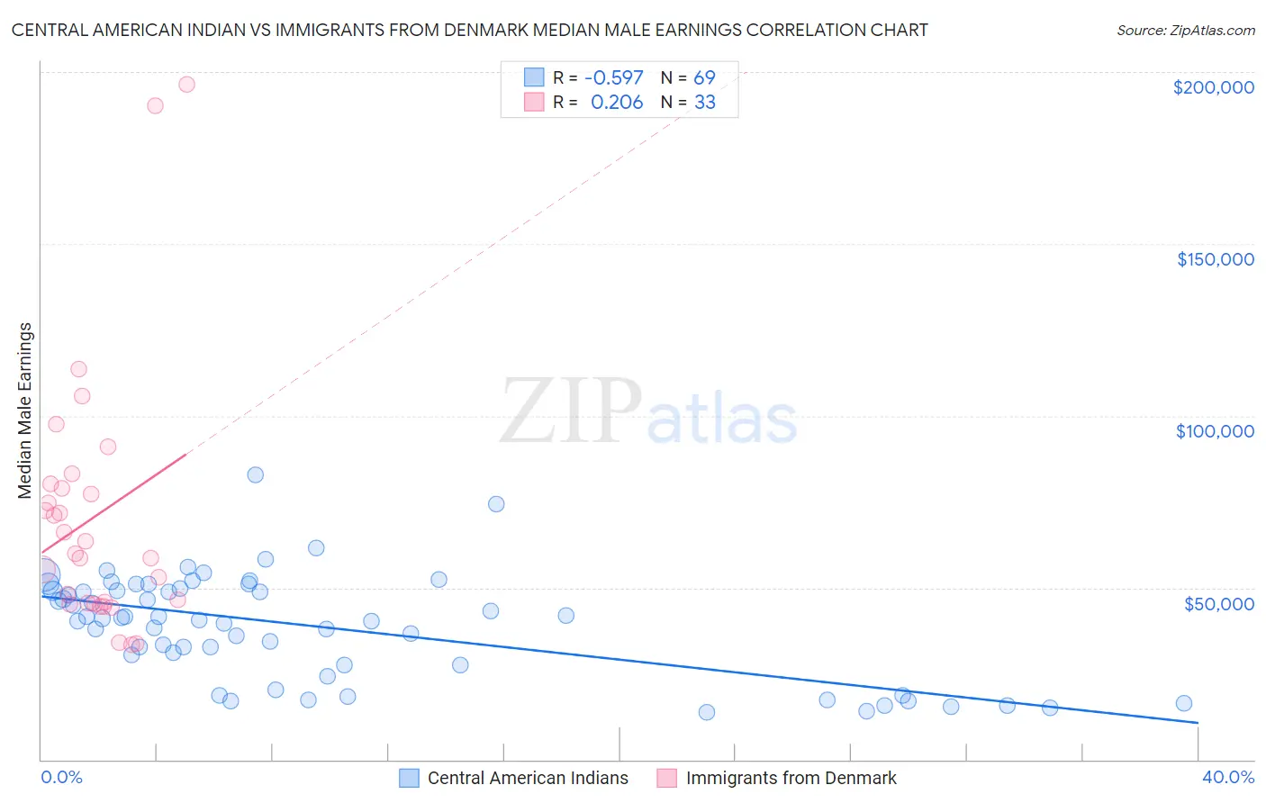 Central American Indian vs Immigrants from Denmark Median Male Earnings