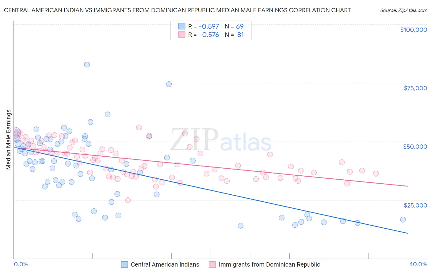 Central American Indian vs Immigrants from Dominican Republic Median Male Earnings