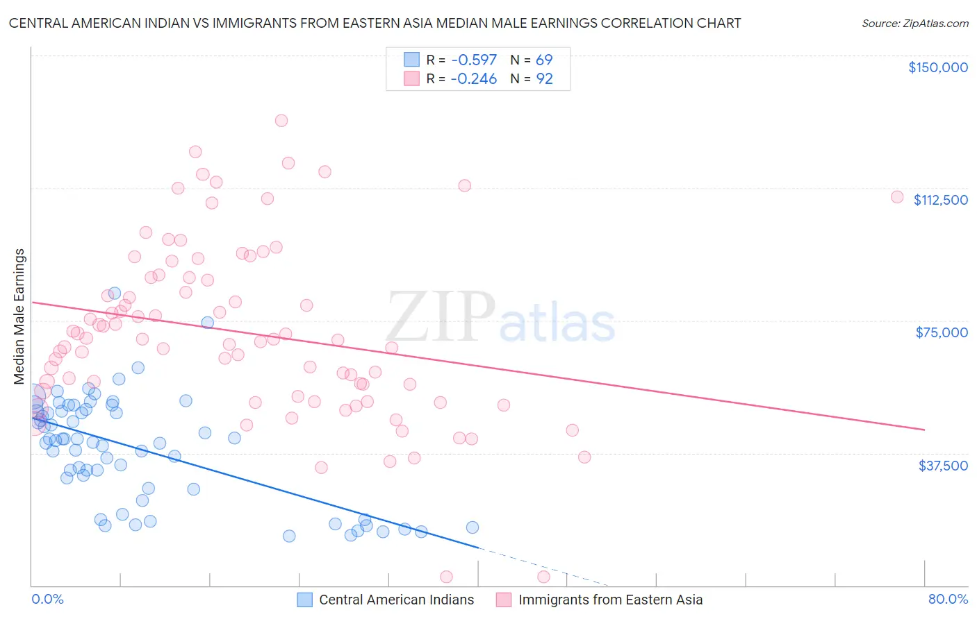 Central American Indian vs Immigrants from Eastern Asia Median Male Earnings