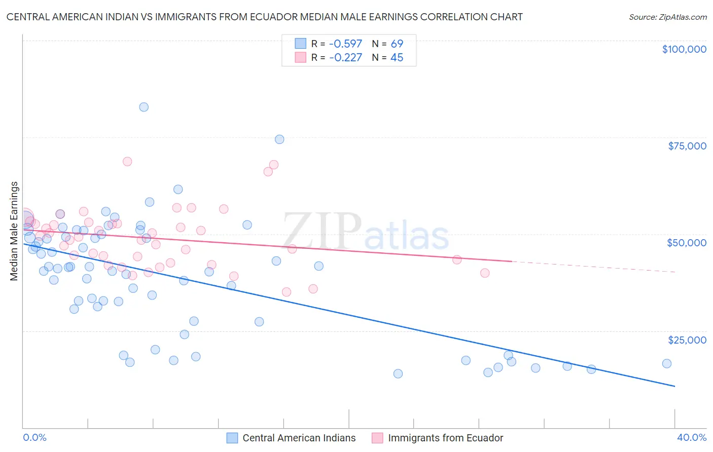 Central American Indian vs Immigrants from Ecuador Median Male Earnings