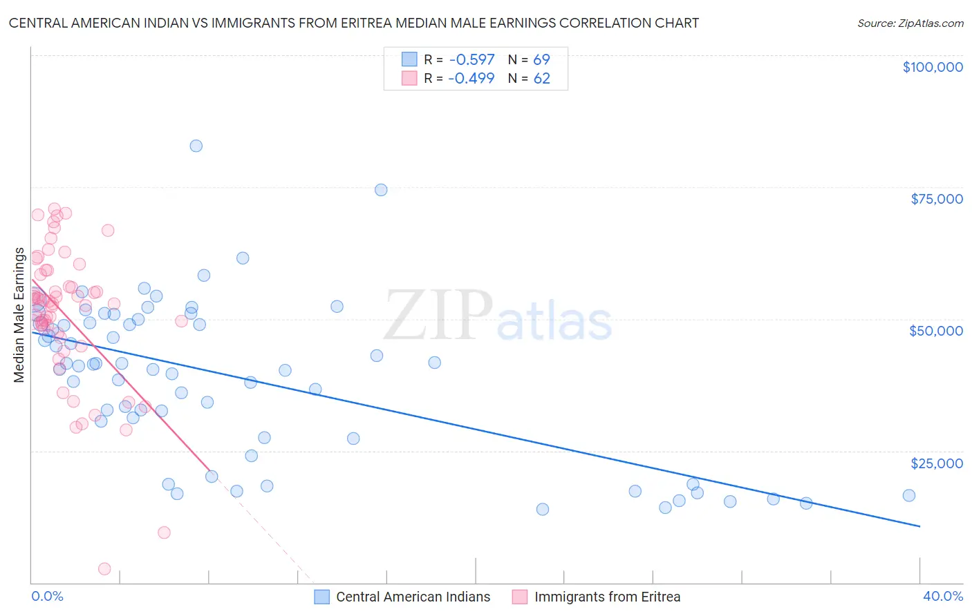 Central American Indian vs Immigrants from Eritrea Median Male Earnings