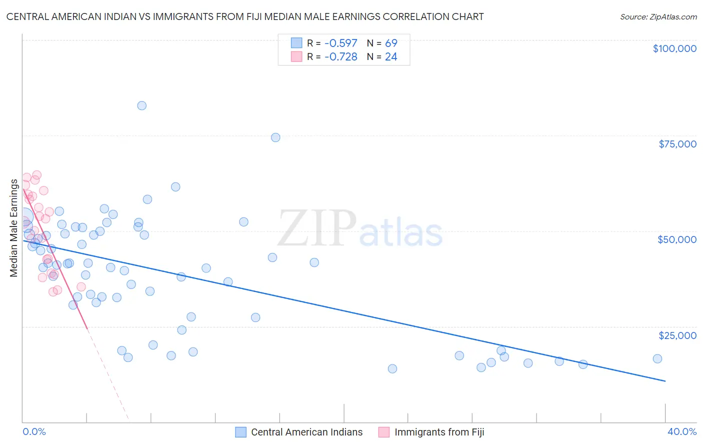 Central American Indian vs Immigrants from Fiji Median Male Earnings