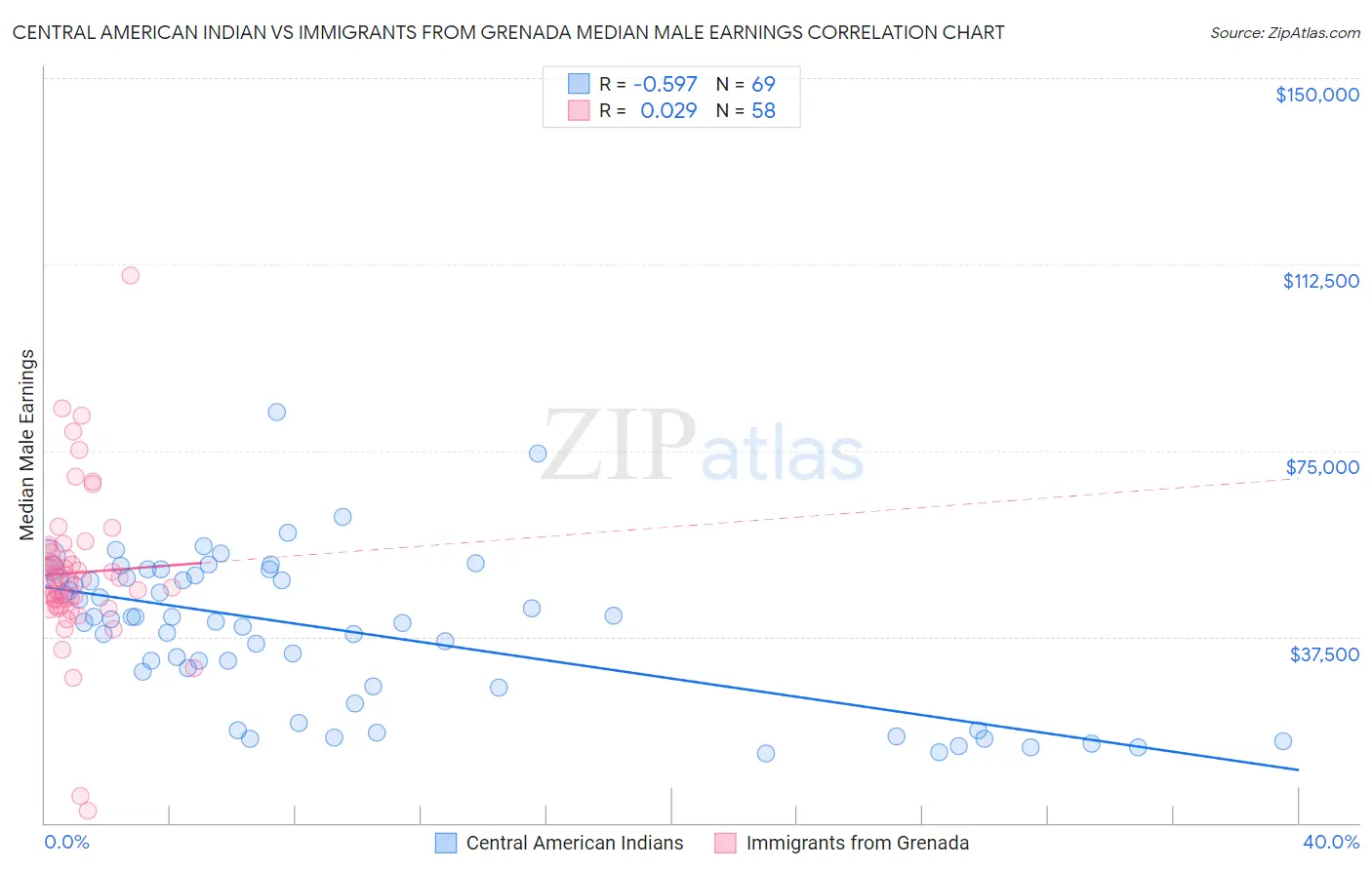 Central American Indian vs Immigrants from Grenada Median Male Earnings